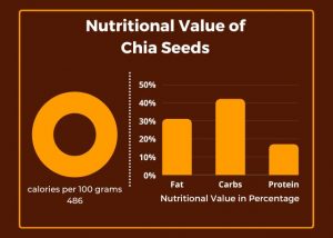 most nutritious seeds to eat:Chia Seeds