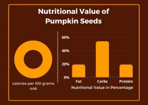 Most nutritious seeds to eat: Pumpkin Seeds